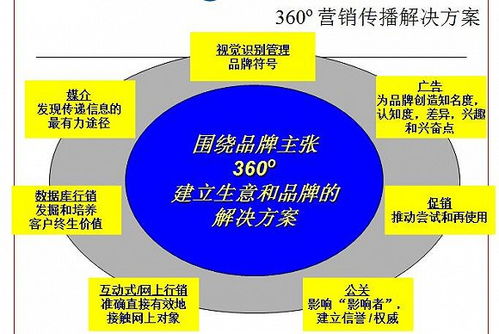 疫情下小微企業如何利用互聯網自救 貫徹360度整合營銷策略與互聯網銷售